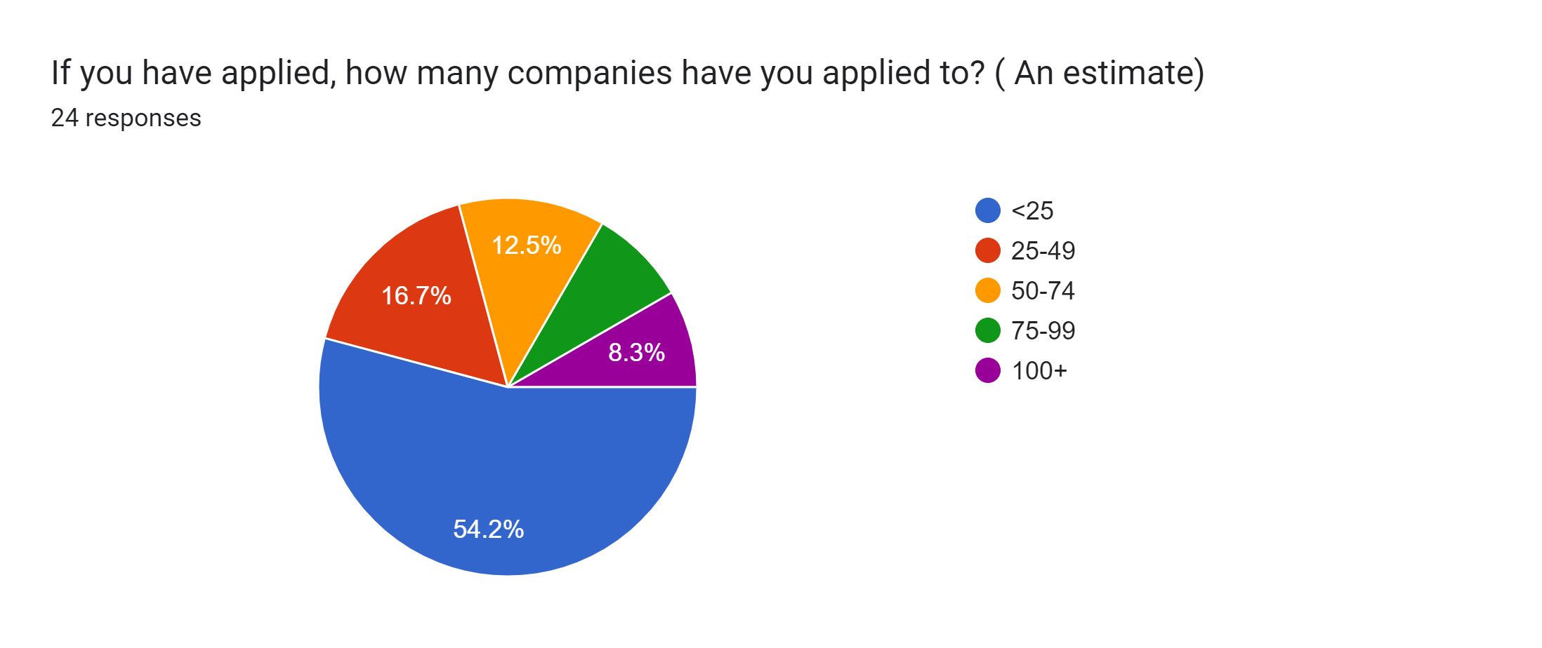Forms response chart. Question title: If you have applied, how many companies have you applied to? ( An estimate) . Number of responses: 24 responses.