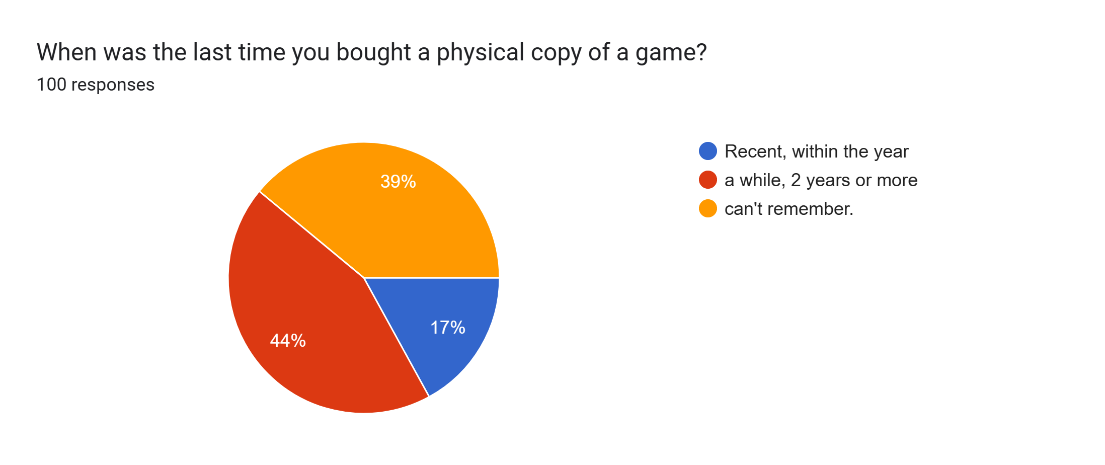 Forms response chart. Question title: When was the last time you bought a physical copy of a game?. Number of responses: 100 responses.