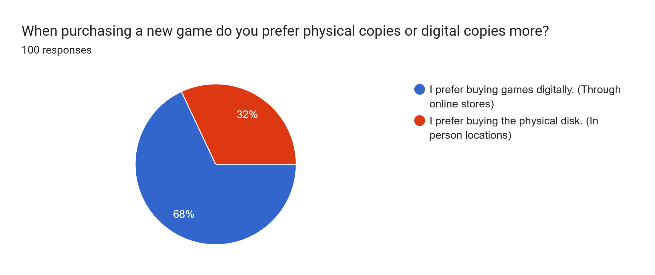 Forms response chart. Question title: When purchasing a new game do you prefer physical copies or digital copies more?. Number of responses: 100 responses.