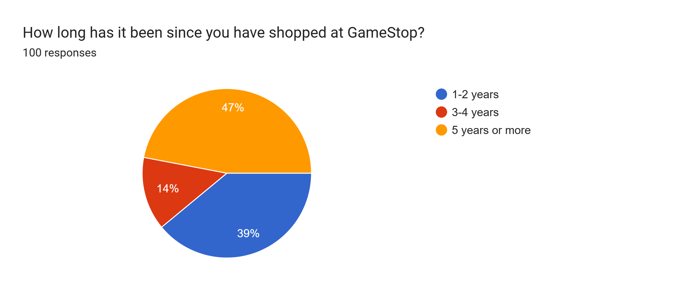 Forms response chart. Question title: How long has it been since you have shopped at GameStop?. Number of responses: 100 responses.