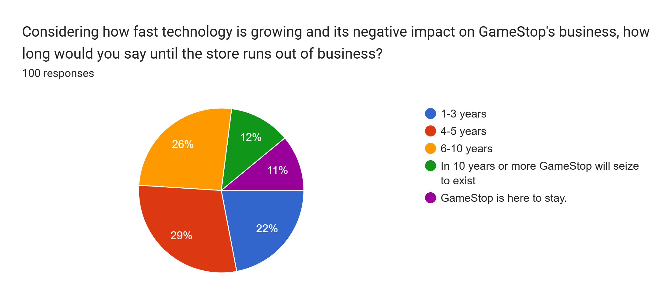 Forms response chart. Question title: Considering how fast technology is growing and its negative impact on GameStop's business, how long would you say until the store runs out of business?. Number of responses: 100 responses.