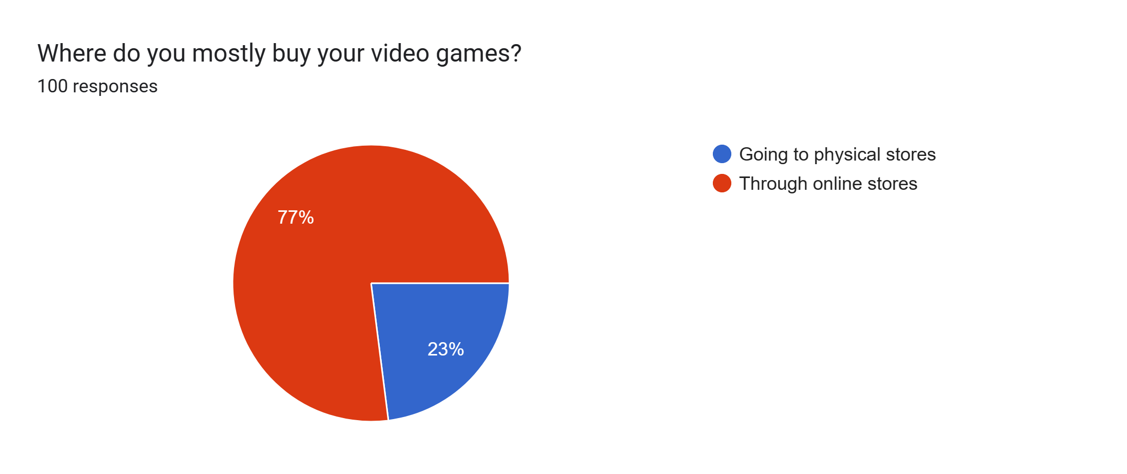 Forms response chart. Question title: Where do you mostly buy your video games?. Number of responses: 100 responses.