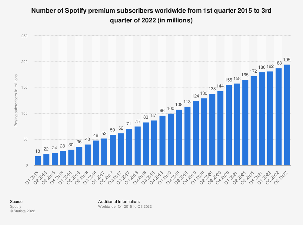 How Spotify is benefitting small artists