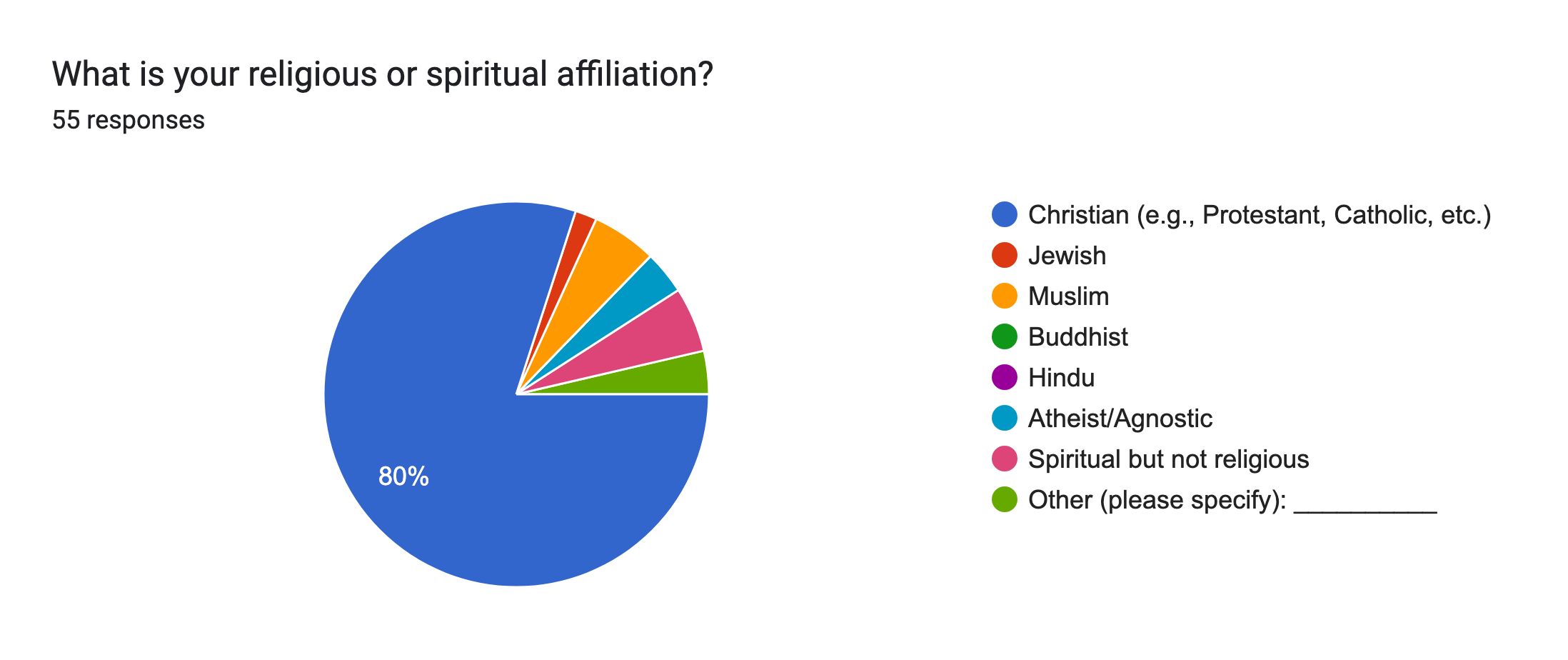 Forms response chart. Question title: What is your religious or spiritual affiliation?. Number of responses: 55 responses.