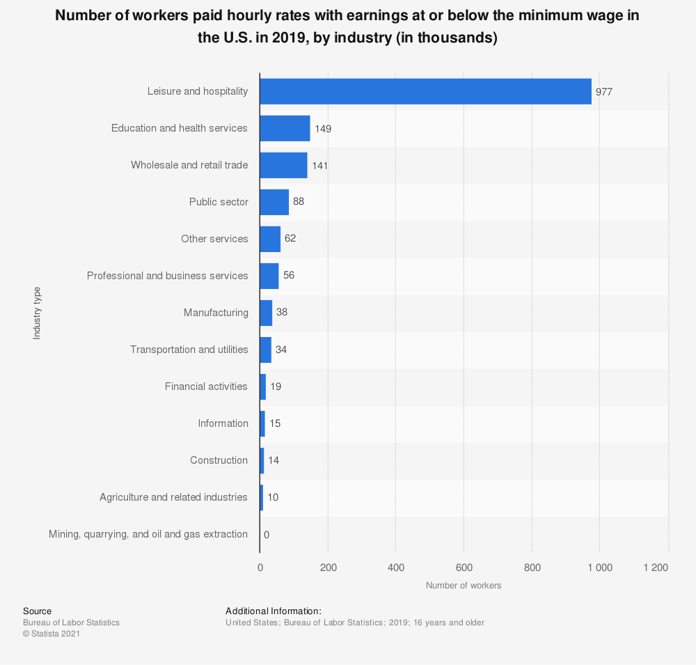 Making Ends Meet How Raising Minimum Wage Would Impact Gen Z