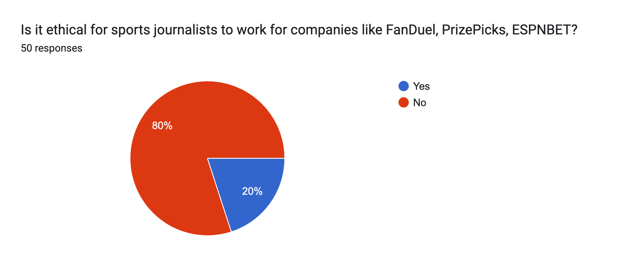 Forms response chart. Question title: Is it ethical for sports journalists to work for companies like FanDuel, PrizePicks, ESPNBET?. Number of responses: 50 responses.