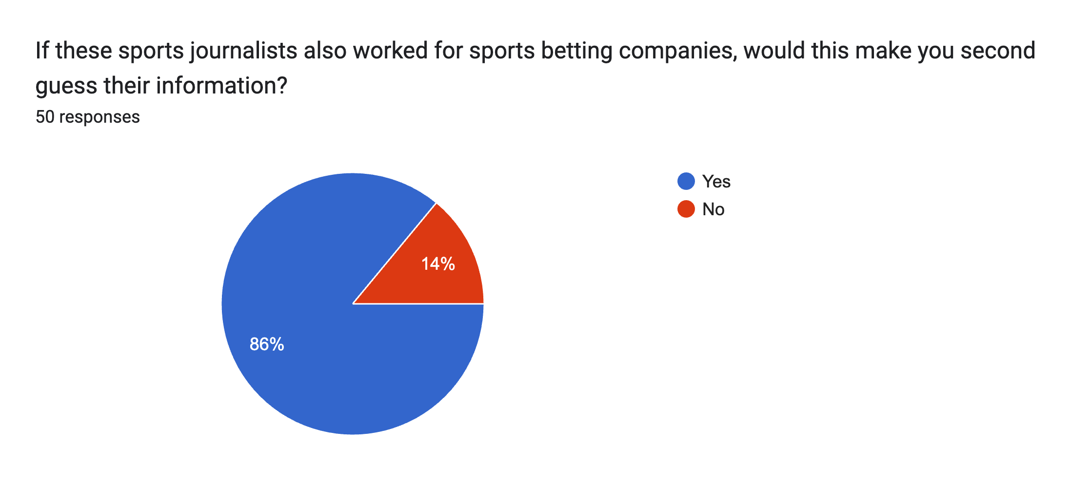Forms response chart. Question title: If these sports journalists also worked for sports betting companies, would this make you second guess their information?. Number of responses: 50 responses.