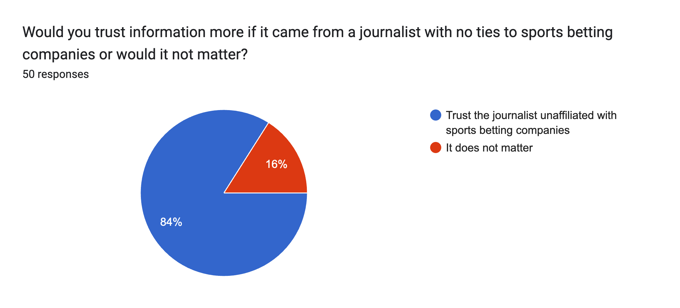 Forms response chart. Question title: Would you trust information more if it came from a journalist with no ties to sports betting companies or would it not matter?. Number of responses: 50 responses.