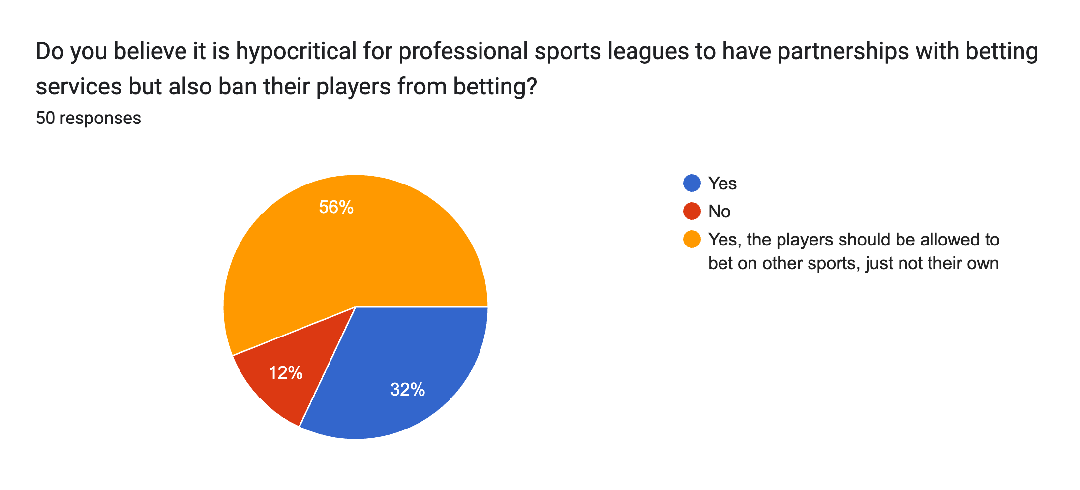 Forms response chart. Question title: Do you believe it is hypocritical for professional sports leagues to have partnerships with betting services but also ban their players from betting?. Number of responses: 50 responses.
