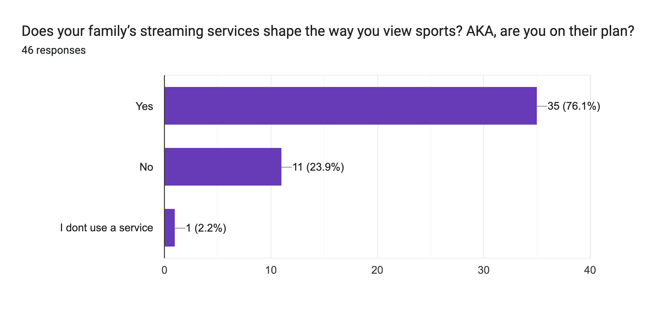 Forms response chart. Question title: Does your family’s streaming services shape the way you view sports? AKA, are you on their plan?. Number of responses: 46 responses.