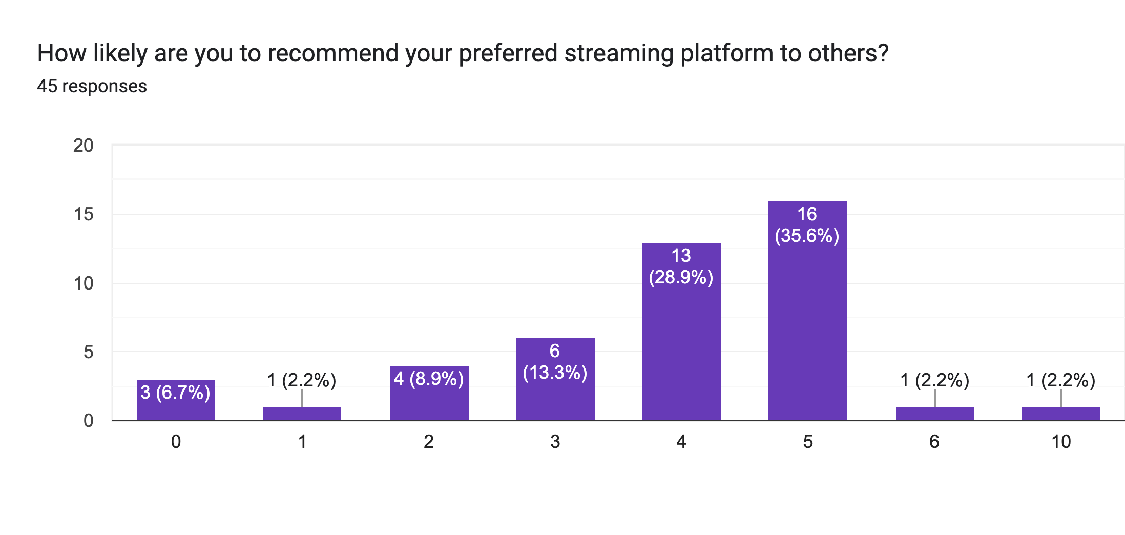Forms response chart. Question title: How likely are you to recommend your preferred streaming platform to others?. Number of responses: 45 responses.